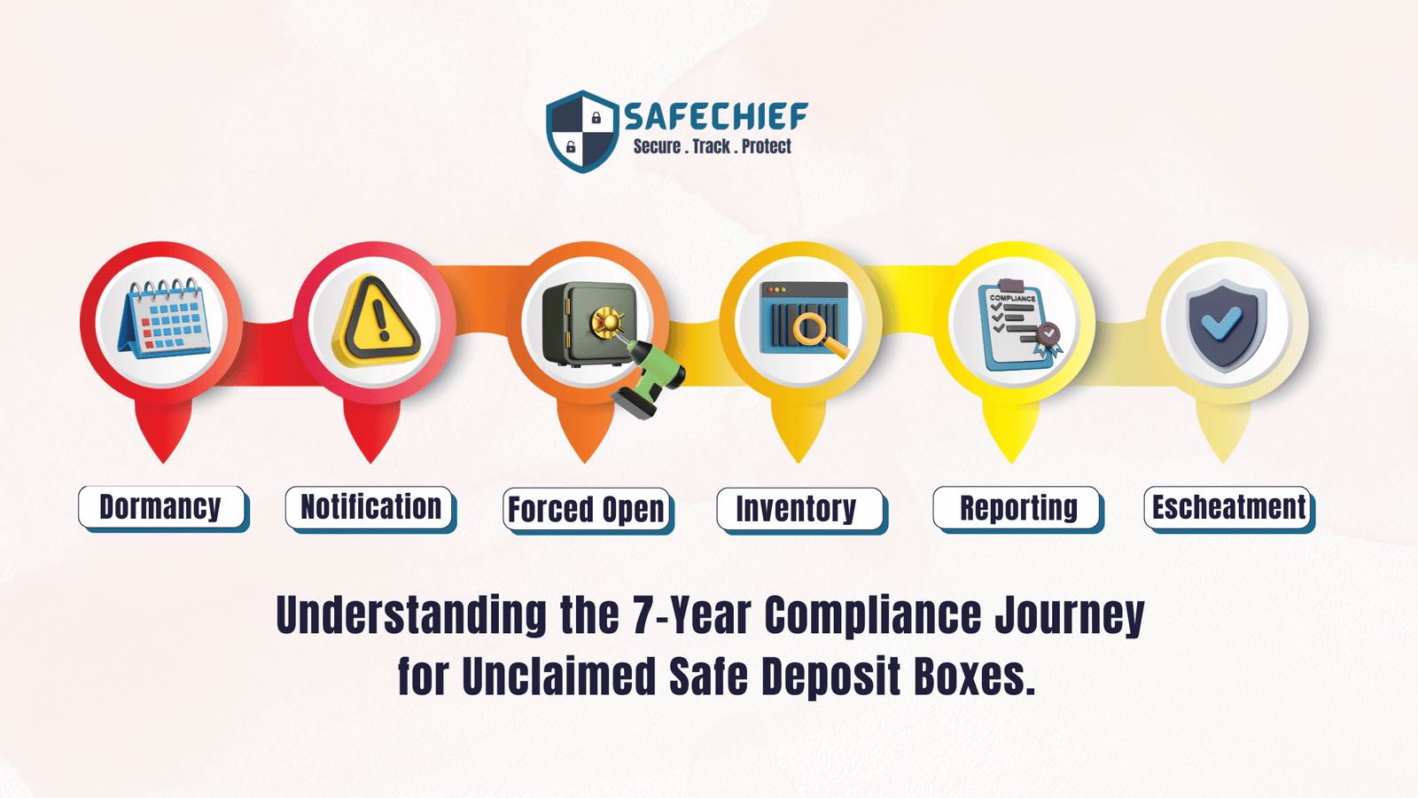 The 7-Year Compliance Rule: What Banks Need to Know About Managing Unclaimed Safe Deposit Boxes