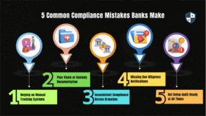 5 Compliance Mistakes Banks Can’t Afford to Make in 2025 (And How to Fix Them Fast)  